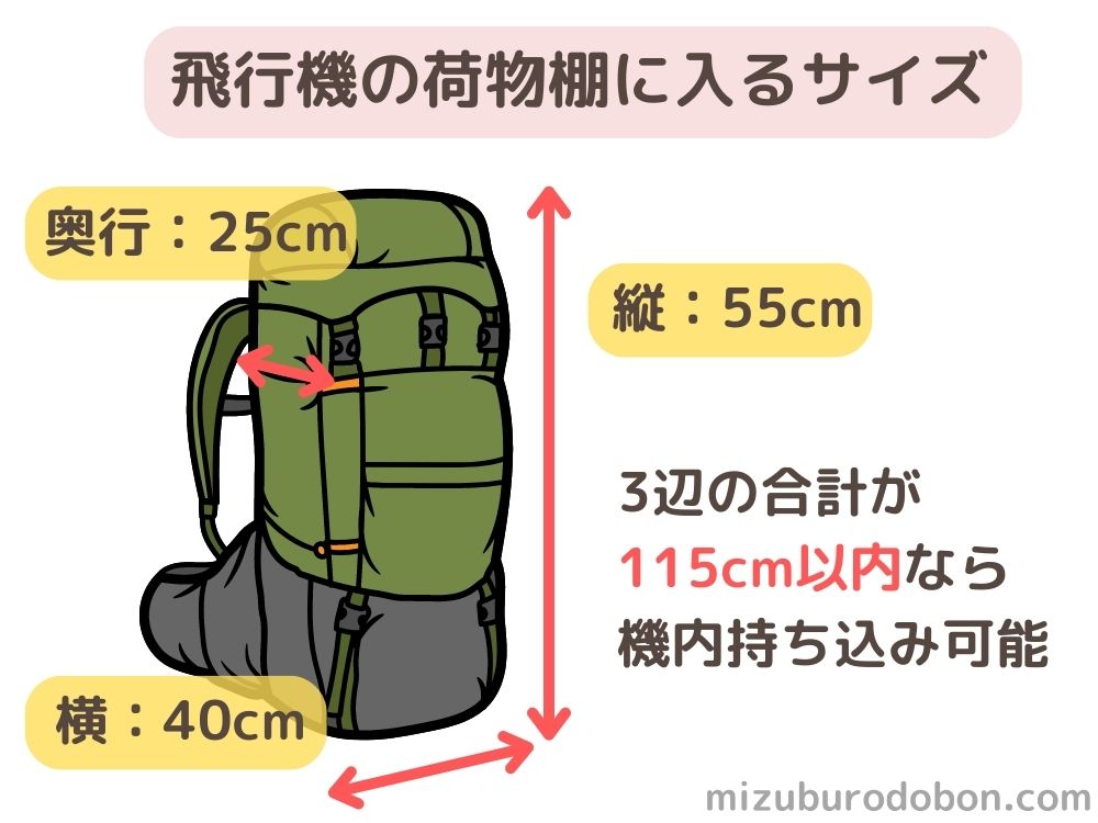 飛行機の荷物棚に入るバックパックのサイズ。
30リットルバックパックは可能。