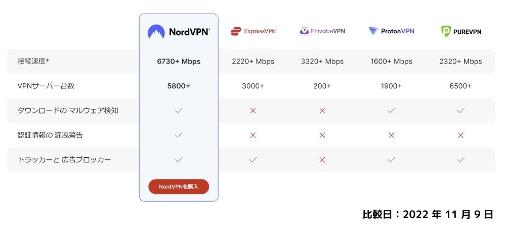 NordVPNの特徴②　接続速度が速い