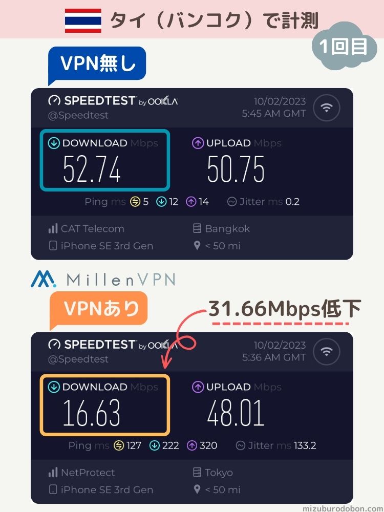 MillenVPNをタイで使用したときの通信速度　１回目