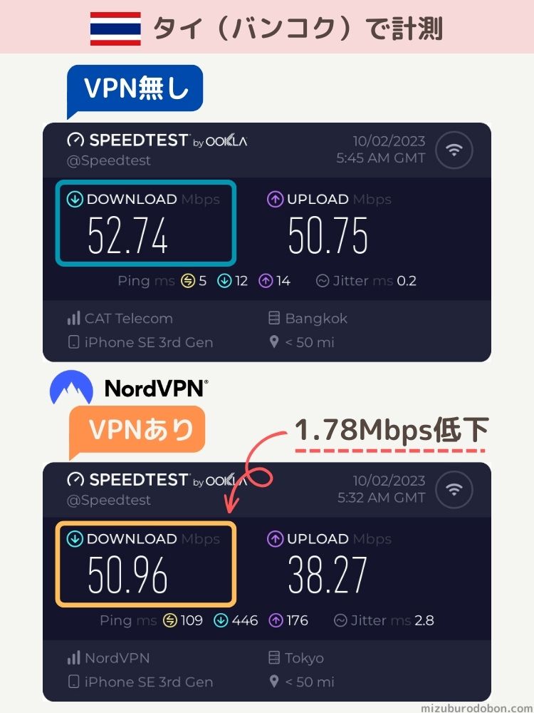 タイでNordVPNを使ったときの接続速度