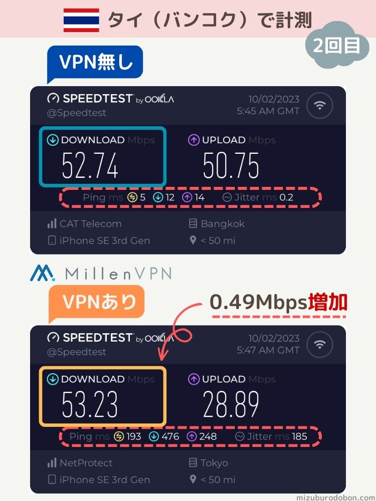 MillenVPNをタイで使用したときの通信速度　２回目