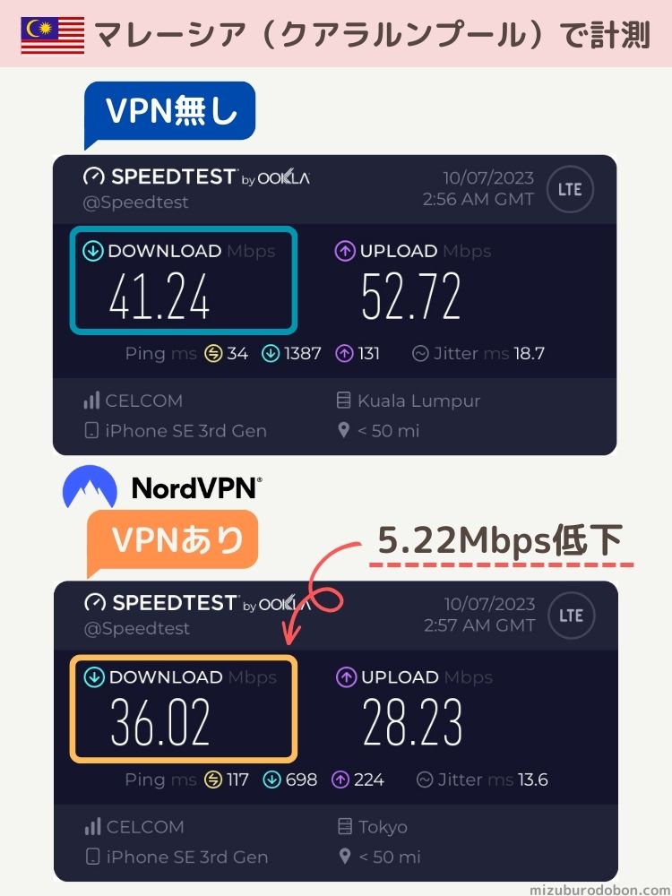 マレーシアでNordVPNを使ったときの接続速度