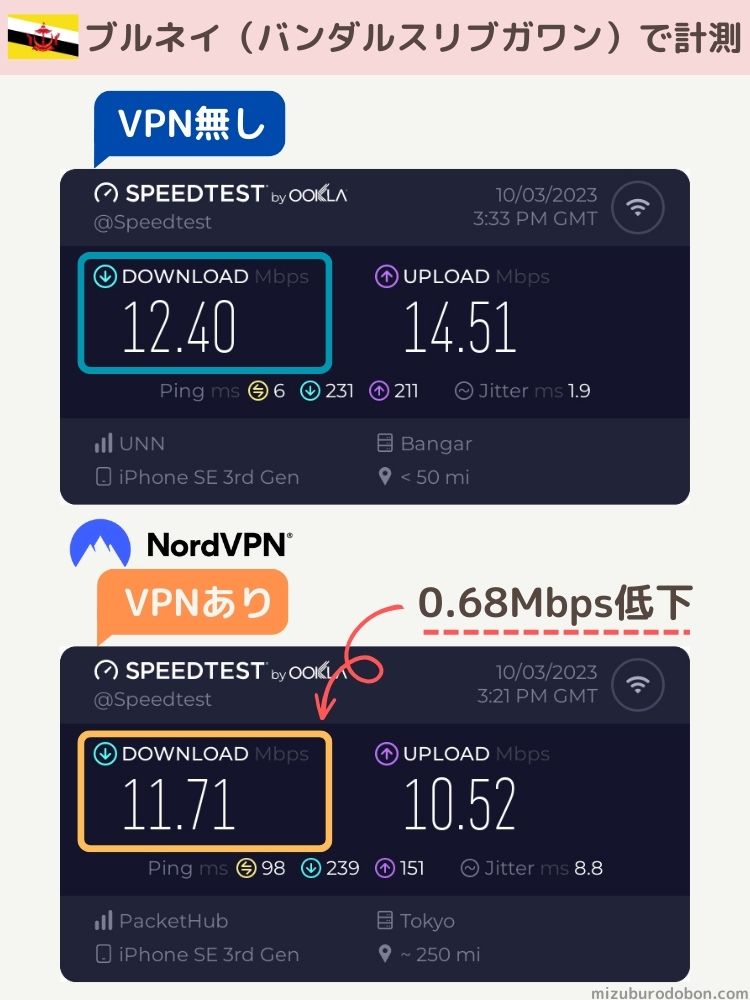 ブルネイでNordVPNを使ったときの接続速度