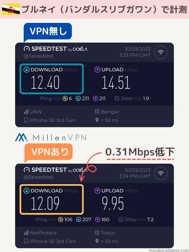 MillenVPNをブルネイで使用したときの通信速度