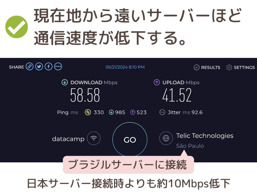 現在地から遠いサーバーほど通信速度が低下する。