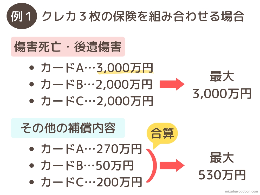 クレジットカードの海外旅行保険を合算