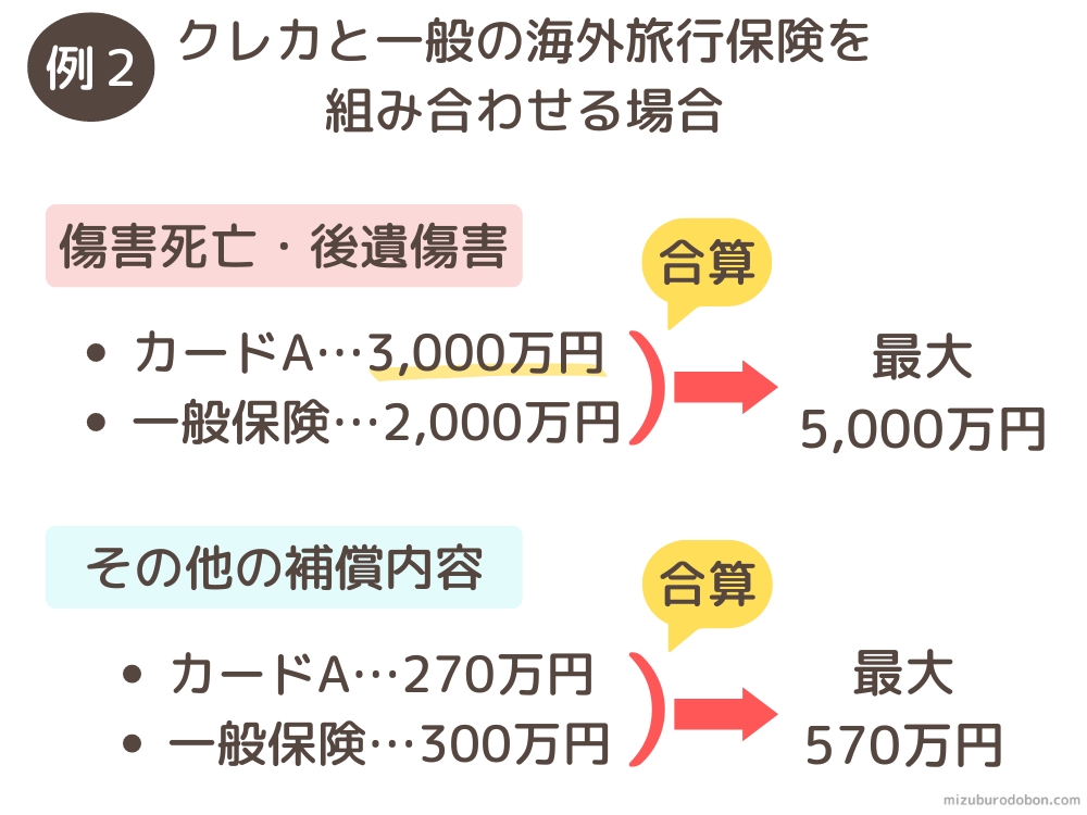 クレジットカードと一般の海外旅行保険を合算