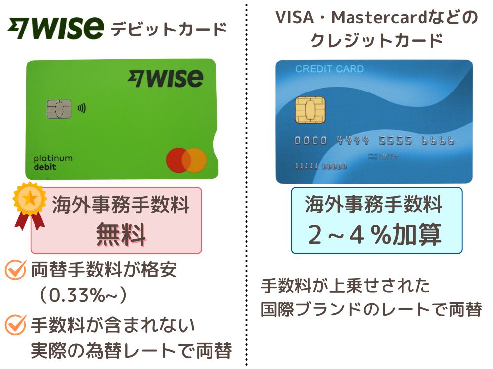 メリット①Wiseデビットカードは海外事務手数料が無料！必要なのは両替手数料（0.33％～）のみ