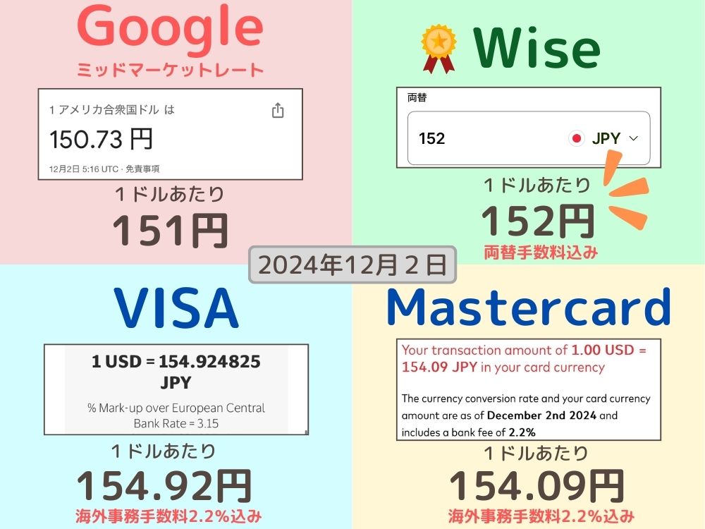 Google・Wise・クレジットカード（VISA/Mastercard・海外事務手数料2.2%）のレートの差